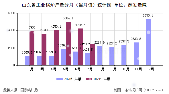 山东省工业锅炉产量分月（当月值）统计图