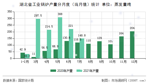 湖北省工业锅炉产量分月度(当月值)统计 湖北省工业锅炉产量分月度(当月值)统计