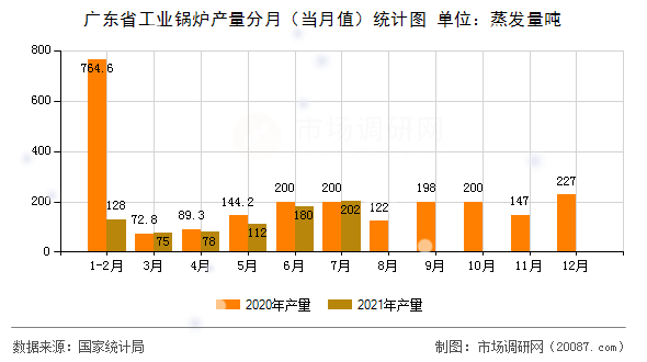 广东省工业锅炉产量分月（当月值）统计图