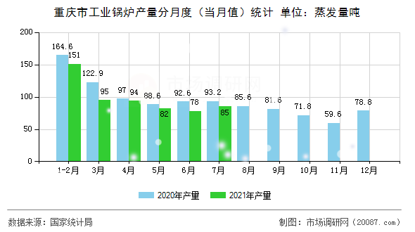 重庆市工业锅炉产量分月度（当月值）统计