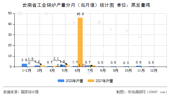云南省工业锅炉产量分月（当月值）统计图