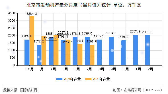 北京市发动机产量分月度（当月值）统计