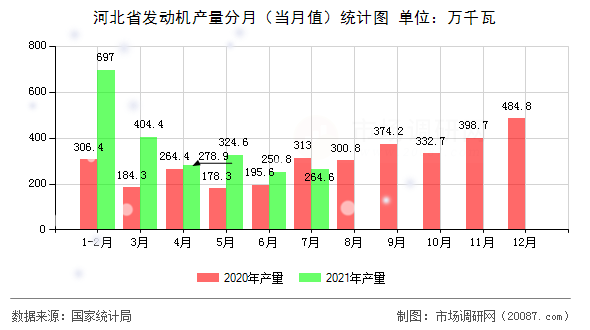 河北省发动机产量分月(当月值)统计图 河北省发动机产量分月(当月值)统计图