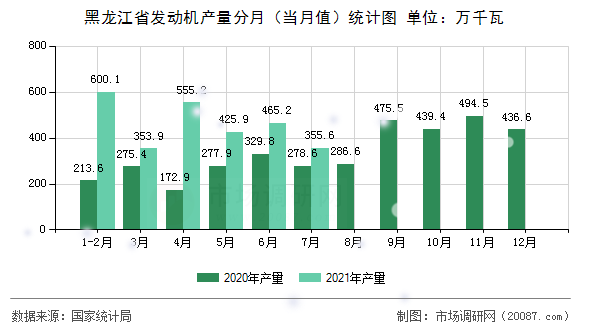 黑龙江省发动机产量分月（当月值）统计图