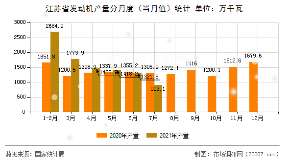 江苏省发动机产量分月度（当月值）统计