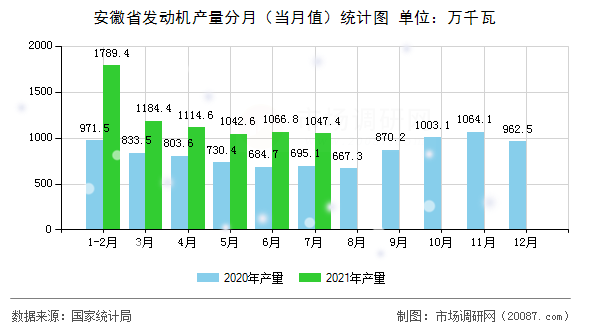 安徽省发动机产量分月(当月值)统计图 安徽省发动机产量分月(当月值)统计图