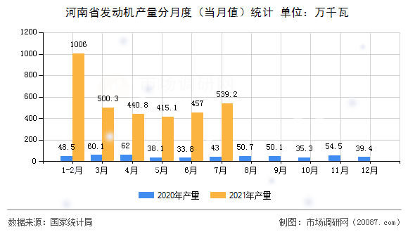 河南省发动机产量分月度(当月值)统计 河南省发动机产量分月度(当月值)统计