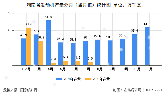 湖南省发动机产量分月(当月值)统计图 湖南省发动机产量分月(当月值)统计图