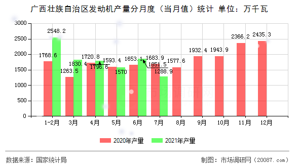广西壮族自治区发动机产量分月度(当月值)统计 广西壮族自治区发动机产量分月度(当月值)统计