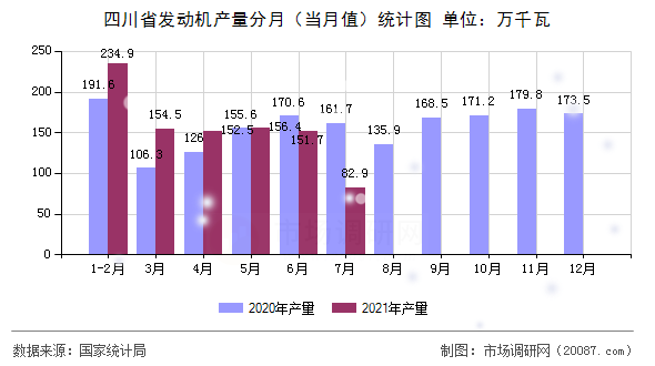 四川省发动机产量分月(当月值)统计图 四川省发动机产量分月(当月值)统计图