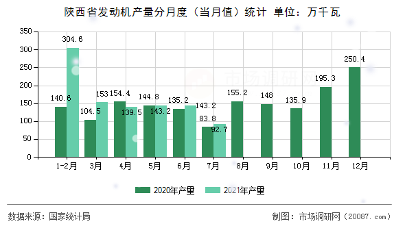 陕西省发动机产量分月度(当月值)统计 陕西省发动机产量分月度(当月值)统计