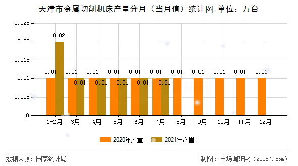 天津市金属切削机床产量分月（当月值）统计图