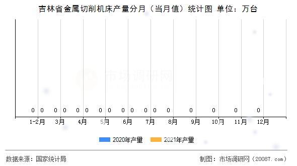 吉林省金属切削机床产量分月（当月值）统计图