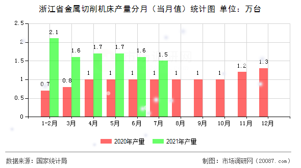 浙江省金属切削机床产量分月(当月值)统计图 浙江省金属切削机床产量分月(当月值)统计图