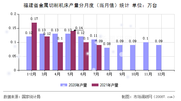 福建省金属切削机床产量分月度（当月值）统计