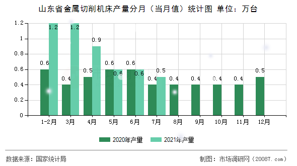 山东省金属切削机床产量分月（当月值）统计图