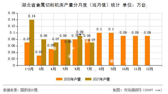 湖北省金属切削机床产量分月度（当月值）统计