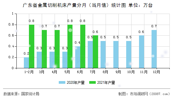 广东省金属切削机床产量分月（当月值）统计图