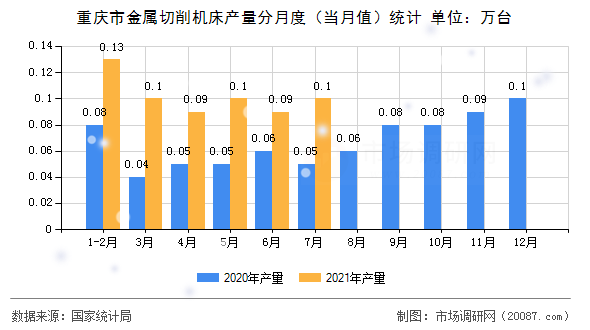 重庆市金属切削机床产量分月度(当月值)统计 重庆市金属切削机床产量分月度(当月值)统计