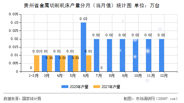 贵州省金属切削机床产量分月（当月值）统计图
