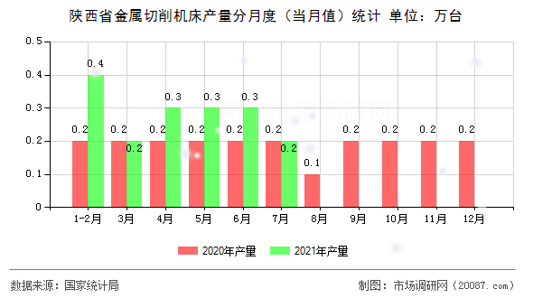 陕西省金属切削机床产量分月度(当月值)统计 陕西省金属切削机床产量分月度(当月值)统计