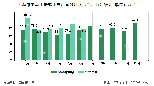 上海市电动手提式工具产量分月度（当月值）统计