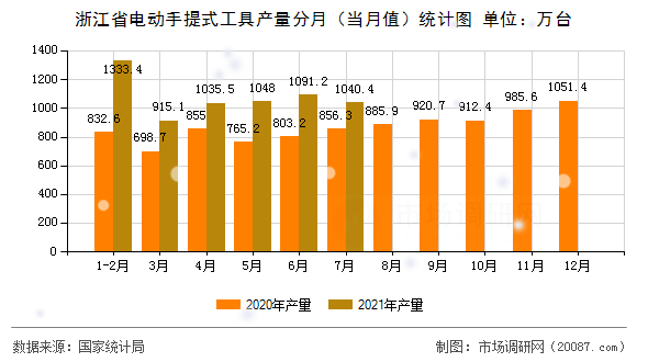 浙江省电动手提式工具产量分月(当月值)统计图 浙江省电动手提式工具产量分月(当月值)统计图