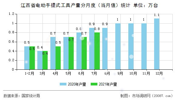 江西省电动手提式工具产量分月度（当月值）统计