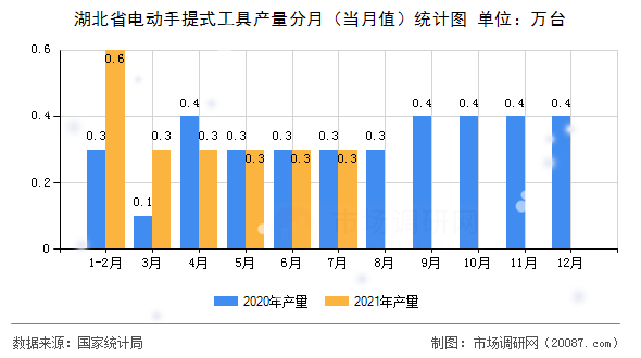 湖北省电动手提式工具产量分月(当月值)统计图 湖北省电动手提式工具产量分月(当月值)统计图