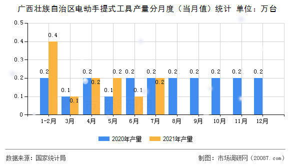 广西壮族自治区电动手提式工具产量分月度（当月值）统计