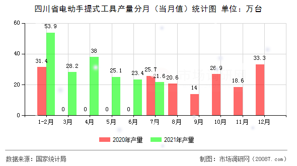 四川省电动手提式工具产量分月（当月值）统计图