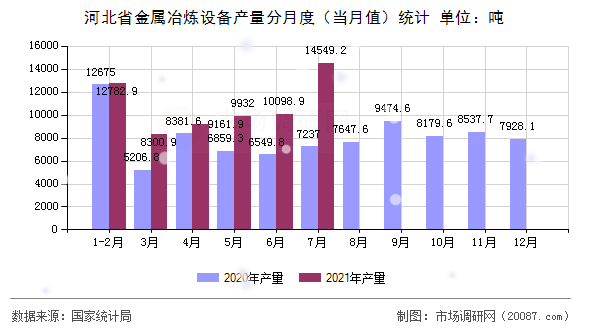 河北省金属冶炼设备产量分月度(当月值)统计 河北省金属冶炼设备产量分月度(当月值)统计