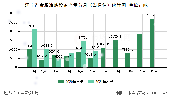 辽宁省金属冶炼设备产量分月(当月值)统计图 辽宁省金属冶炼设备产量分月(当月值)统计图