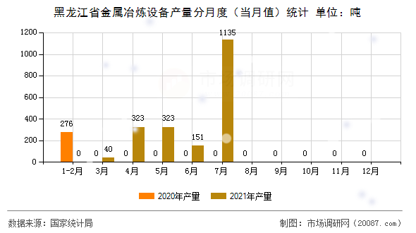 黑龙江省金属冶炼设备产量分月度（当月值）统计