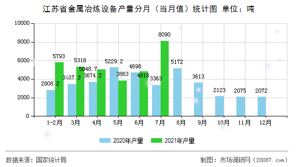 江苏省金属冶炼设备产量分月（当月值）统计图