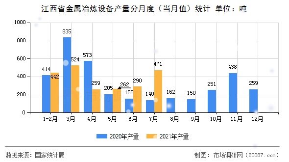 江西省金属冶炼设备产量分月度（当月值）统计