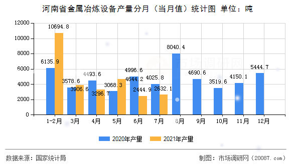 河南省金属冶炼设备产量分月（当月值）统计图