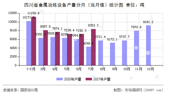 四川省金属冶炼设备产量分月（当月值）统计图