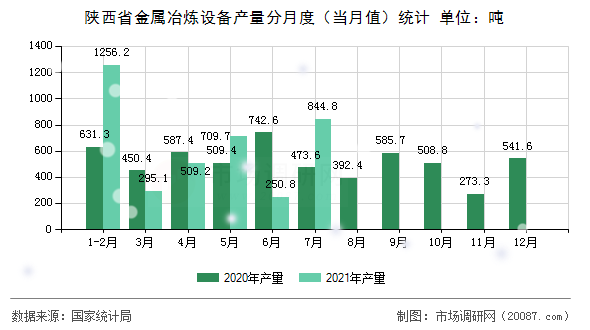 陕西省金属冶炼设备产量分月度（当月值）统计