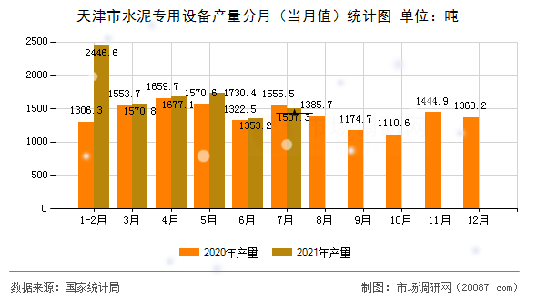 天津市水泥专用设备产量分月（当月值）统计图