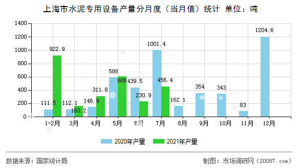 上海市水泥专用设备产量分月度(当月值)统计 上海市水泥专用设备产量分月度(当月值)统计