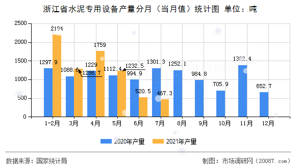 浙江省水泥专用设备产量分月（当月值）统计图