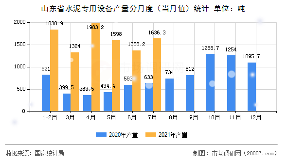 山东省水泥专用设备产量分月度（当月值）统计