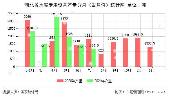 湖北省水泥专用设备产量分月(当月值)统计图 湖北省水泥专用设备产量分月(当月值)统计图