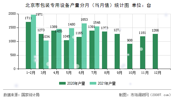 北京市包装专用设备产量分月(当月值)统计图 北京市包装专用设备产量分月(当月值)统计图