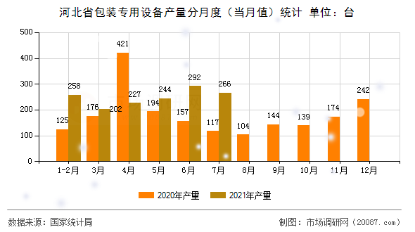 河北省包装专用设备产量分月度(当月值)统计 河北省包装专用设备产量分月度(当月值)统计