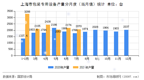 上海市包装专用设备产量分月度（当月值）统计