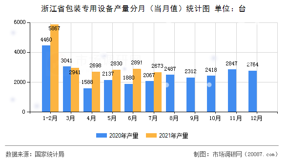 浙江省包装专用设备产量分月(当月值)统计图 浙江省包装专用设备产量分月(当月值)统计图