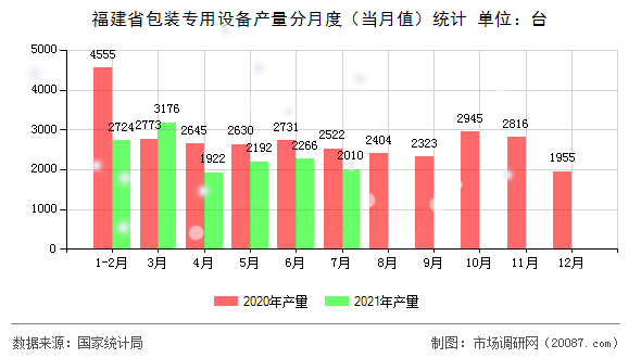 福建省包装专用设备产量分月度（当月值）统计