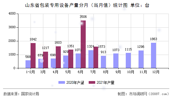 山东省包装专用设备产量分月(当月值)统计图 山东省包装专用设备产量分月(当月值)统计图